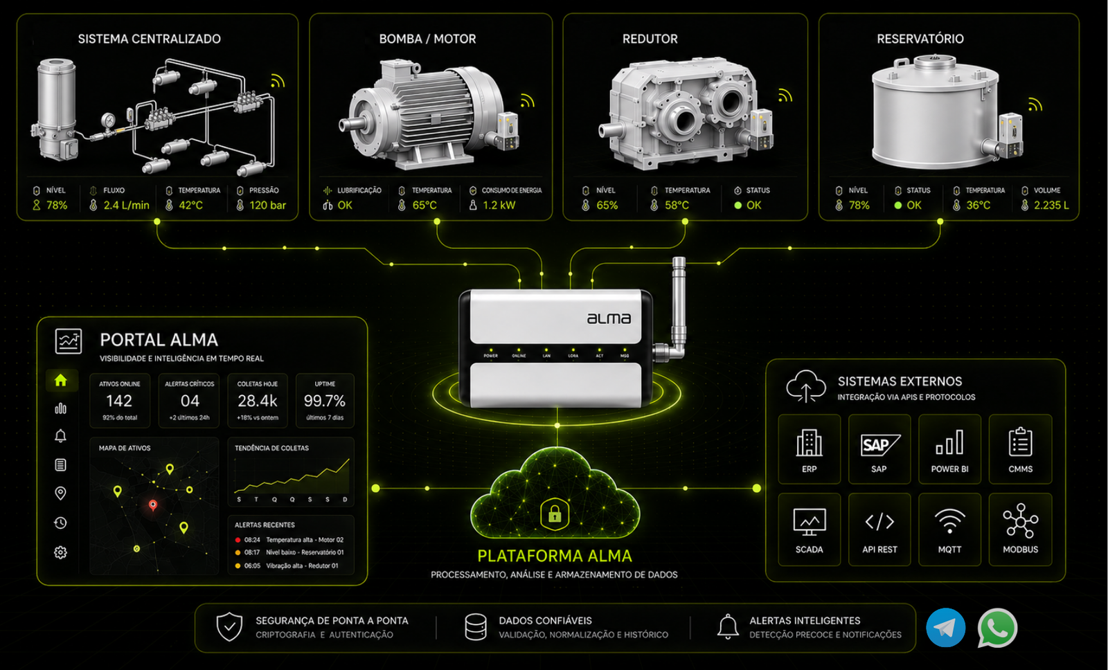 Arquitetura da Plataforma Alma IoT