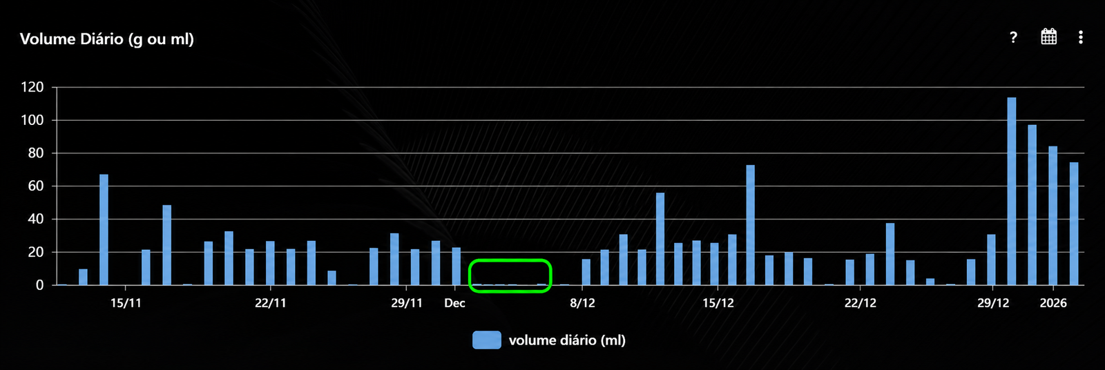Histórico de volume diário monitorado pelo LubeLogger